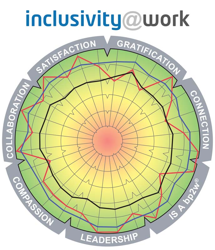 This diagnostic evaluates the Inclusivity and Diversity practices within the organization.